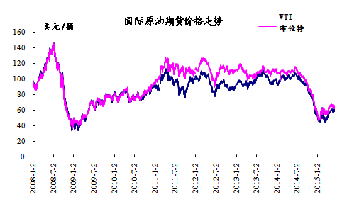 2015年6月9日国际原油期货价格走势-中华商务
