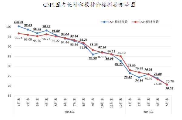 中钢协:5月份国内市场钢材价格继续下降 后期