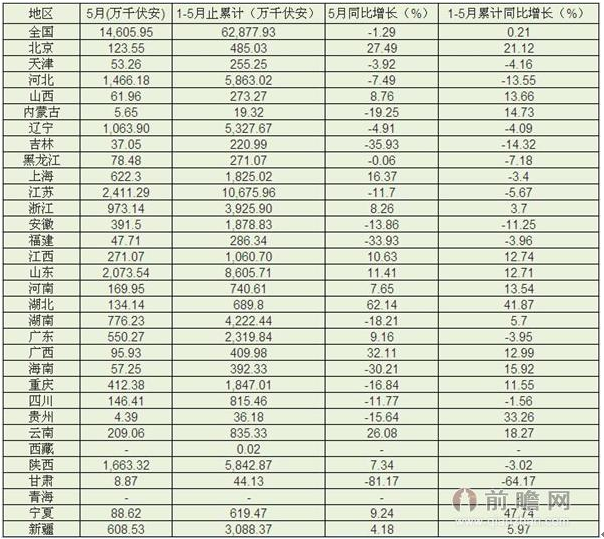 2015年5月中国电力变压器产量统计 同比