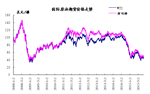 2015年10月30日国际原油期货价格走势-中华商