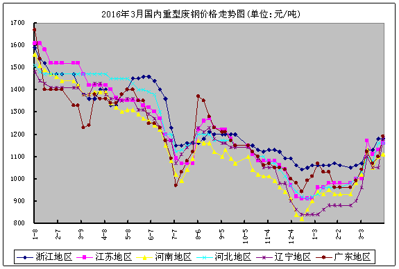 2016年3月国内重型废钢价格走势图(周平均值)图片