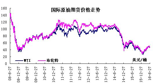 2016年6月27日国际原油期货价格走势-中华商