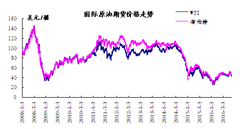 2016年11月14日国际原油期货价格走势-中华商