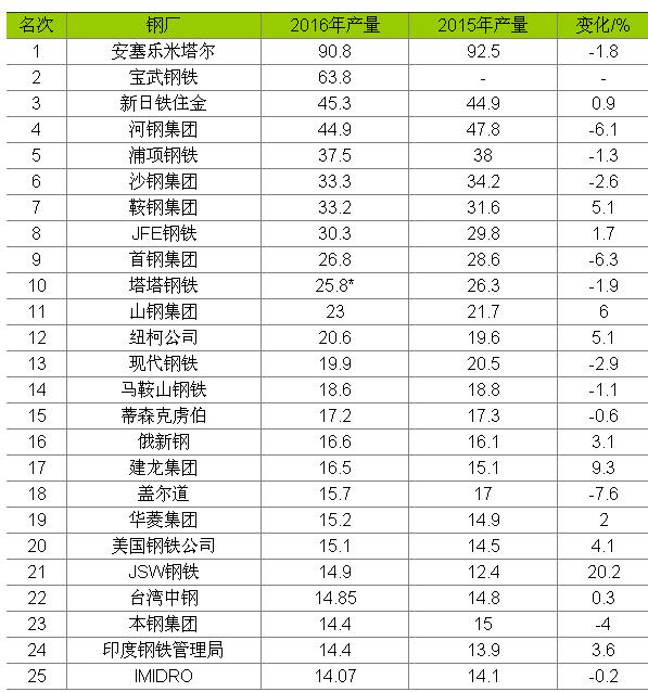 世界钢铁产量排名_世界棉花产量排名