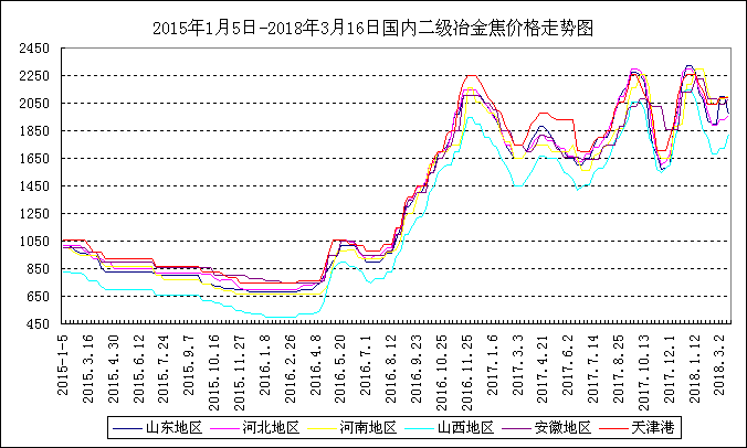 15年1月5日 18年3月16日国内二级冶金焦价格走势图 中华商务网