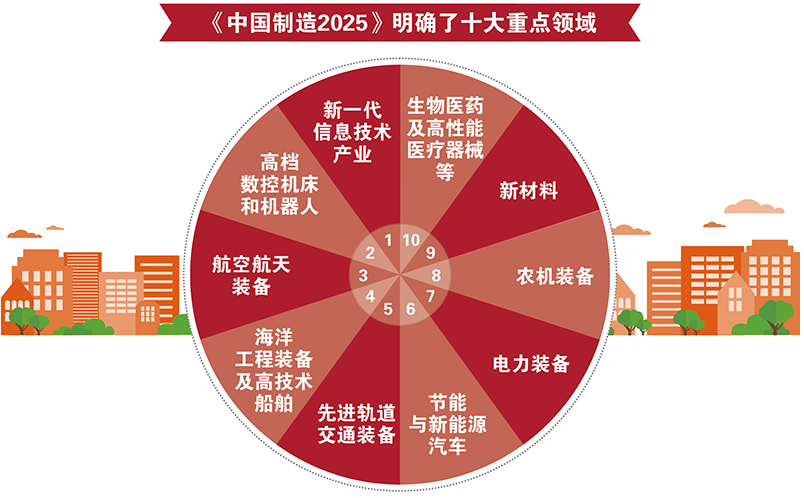 图表:《中国制造2025》出台 明确制造强国路线图